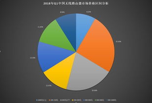 2018年第一季度無線路由器市場(chǎng)產(chǎn)品結(jié)構(gòu)分析 技術(shù)驅(qū)動(dòng)下的格局演變